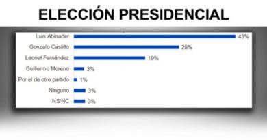 Si las elecciones fueran hoy Abinader lograría 46%; habría segunda vuelta Si las elecciones fueran hoy Abinader lograría 46%; habría segunda vuelta